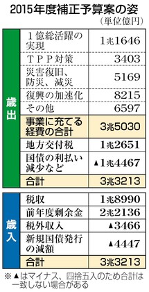 ３兆５０３０億円 補正予算 政府案決定