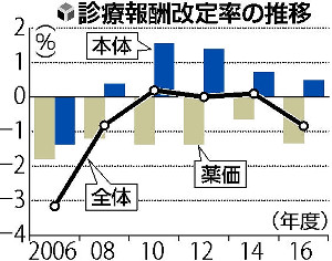 診療報酬、本体０・４９％上げ…全体はマイナス