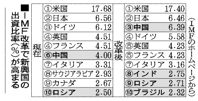 ＩＭＦ出資、中国３位浮上へ…米議会が改革承認 2015年12月19日 12時07分