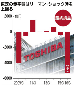 東芝、赤字５０００億円＝過去最大に－今期純損益