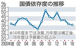 借金依存リーマン前の水準 １６年度予算、３５％台に低下