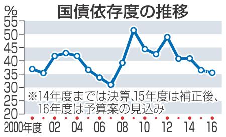 借金依存リーマン前の水準 １６年度予算