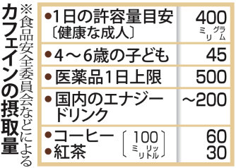 国内でカフェイン中毒死 20代男性、日常的に清涼飲料