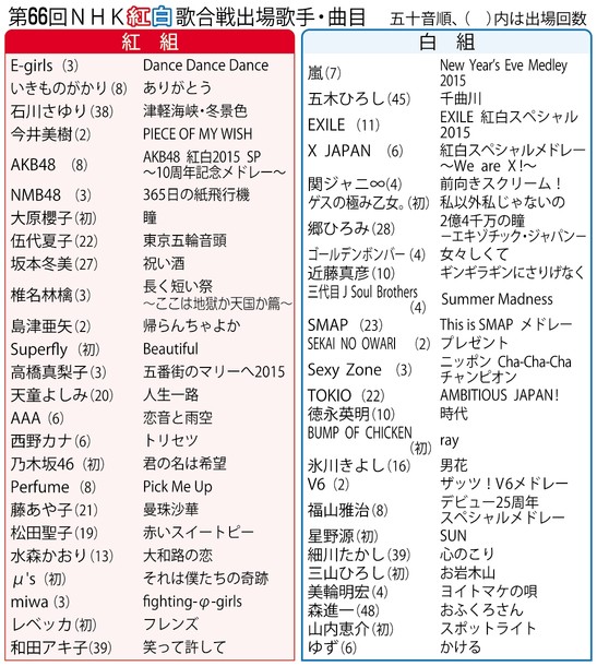 松田聖子紅白２年連続大トリ「赤いスイートピー」初