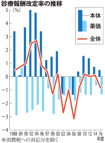 診療報酬０．８４％下げ 「医療人件費」増、薬価は減