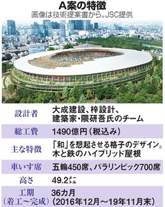 新国立競技場、接戦でＡ案に決定 隈研吾氏ら提案