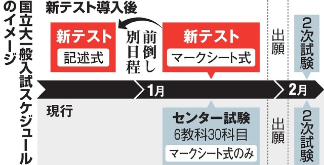 記述式 国・数から導入 大学入試新テストで素案