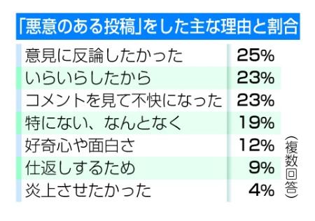 若い世代で「悪意ある投稿」増加 10代の4割