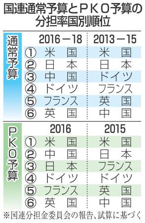 国連予算分担率、日本２位も１けた台…中国３位 2015年12月24日 13時07分