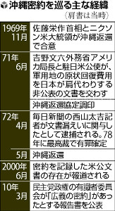 沖縄米軍用地回復「密約」、調印１年前から検討 2015年12月24日 15時48分