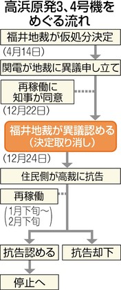 高浜再稼働認める、一転「新基準に合理性」 福井地裁