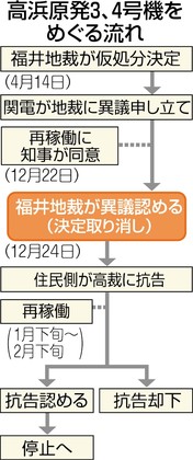 高浜再稼働認める 福井地裁、仮処分取り消し 仮処分取り消し