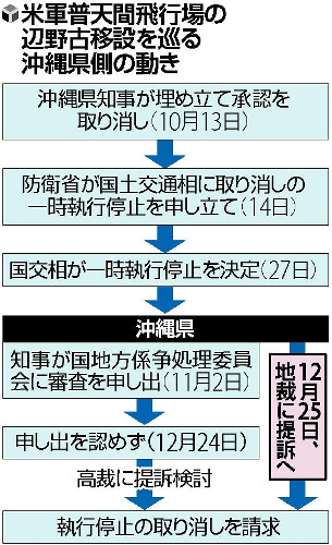 沖縄県が午後提訴、国交相決定取り消し求め 2015年12月25日