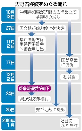 沖縄県、国を提訴 辺野古移設で双方訴え合う事態に