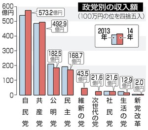 政治資金収入が微減 政党など１４年分