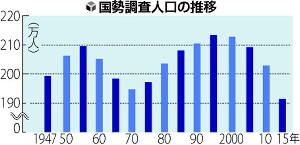 原発事故で母親世代が転出…福島人口11万人減
