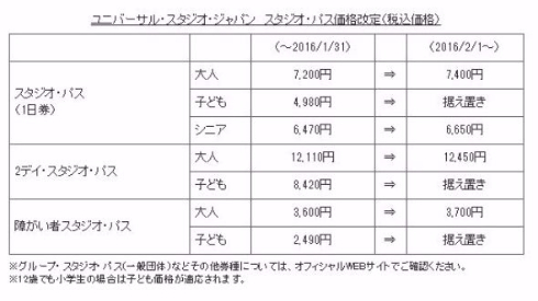 １日券、大人７４００円に＝２月１日から値上げ－ＵＳＪ