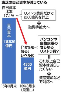 東芝、追加融資枠要請へ ３千億円規模、資金不足を懸念
