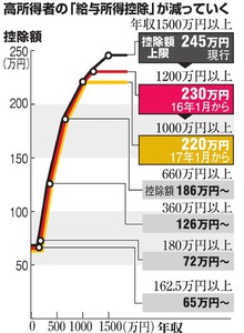 年収１２００万円以上、給与所得控除を縮小 １月から