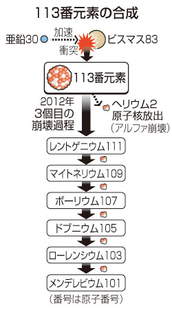 理研に命名権 「１１３番」アジアで初
