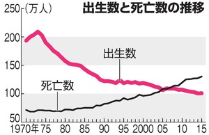 出生数、５年ぶり増加…推計１００万８０００人 2016年01月01日 11時48分