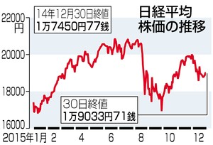 大納会１９年ぶり高値 １万９０３３円、前年末比９％上昇