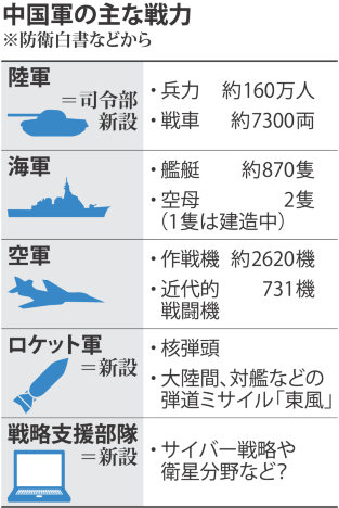 「ロケット軍」創設、戦略支援部隊も 軍改革始動