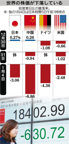 新年相場、波乱の幕開け 日経平均582円安