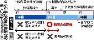 金品供与防ぐ狙い、検定後の教科書説明会解禁へ 2016年01月05日 07時12分