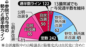 首相の勝敗ライン「低すぎる」…自民内で波紋 2016年01月05日 07時43分