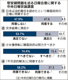 慰安婦合意、韓国の世論「批判」「支持」割れる