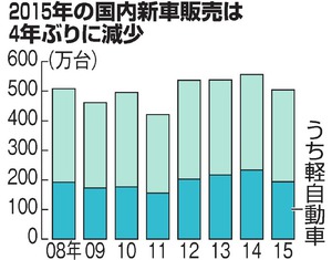 国内新車販売台数、前年比9.3%減 増税で軽が不振