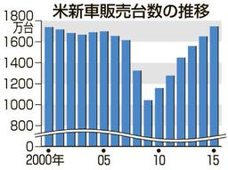 昨年の米新車販売、過去最高＝１７４７万台－１５年ぶり更新
