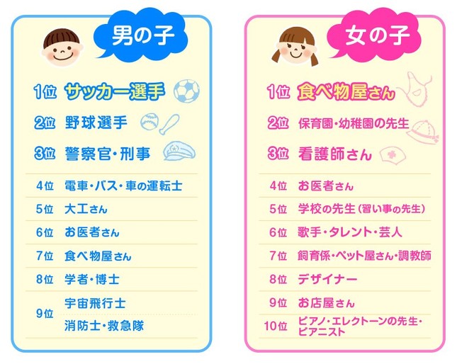 運転士、男の子4位に浮上 第一生命、なりたい職業調査