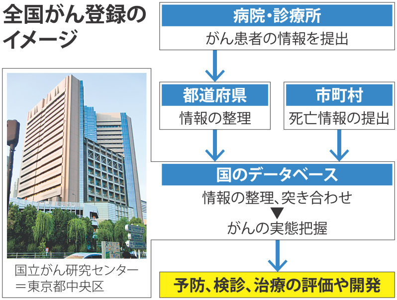 全国がん登録:情報一元化、始動 年間８５万人、全患者登録 治療や効果を検証