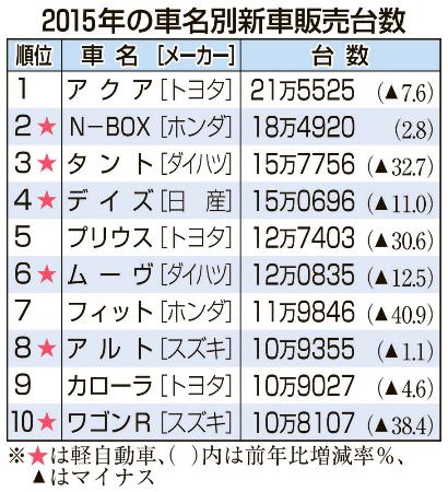 アクア、2年ぶり首位奪還…15年新車販売台数 2016年01月08日 16時14分