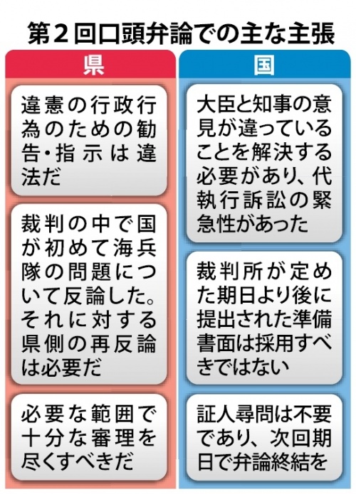 裁判長、国姿勢を疑問視 不服審査併用、理由求める 代執行訴訟第２回弁論