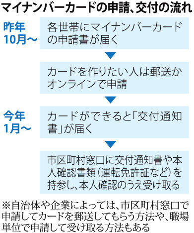 本人確認か、迅速性か 交付本格化へ 札幌でも開始