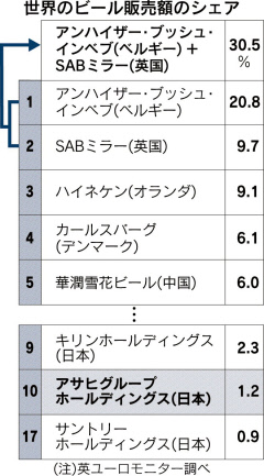 アサヒがヨーロッパ大手ビール会社2社を買収へ