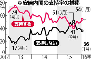 慰安婦合意49%評価、北制裁「強化を」76% 2016年01月10日