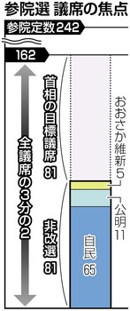 参院選の目標 首相「改憲勢力３分の２」 おおさか維新など連携