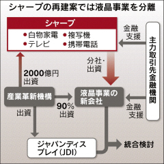 革新機構がシャープ本体と液晶新会社に出資へ、再建策で最終協議＝日経