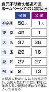 身元不明保護者の公表 自治体ＨＰで４６％どまり 認知症などで同意困難