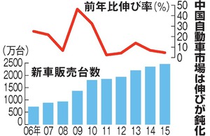 中国新車販売、15年4.7％増 ３年ぶりの低水準