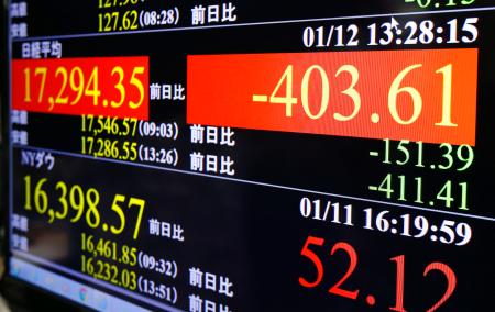 東証、年明けから計１８１４円安 ６日続落、投資不安が拡大