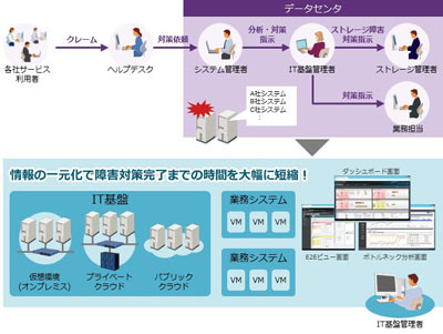 日立が統合システム運用管理ソフト最新版「JP1 11」販売、SaaSでも提供
