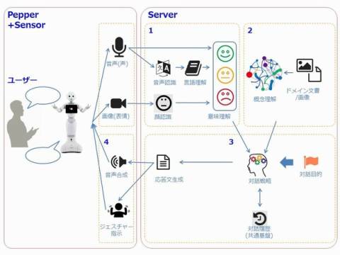 ロボットとの高度な「対話」、TISと奈良先端大が研究開始