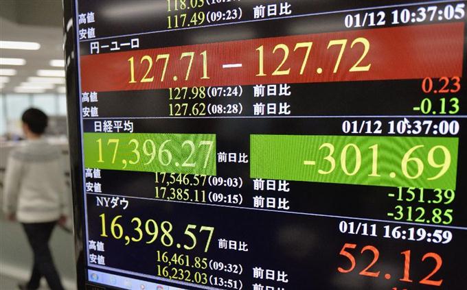 東証反発、一時３００円超上昇 欧米株高を好感