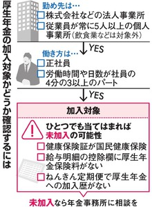 厚生年金、違法な未加入一掃へ 厚労省、79万社を調査