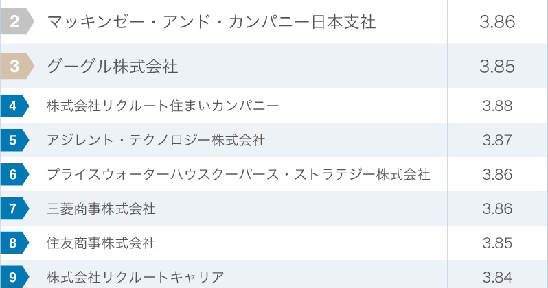 働きがいのある企業ランキング・トップ50 新卒4年で年収750万円“穴場企業”を発見！